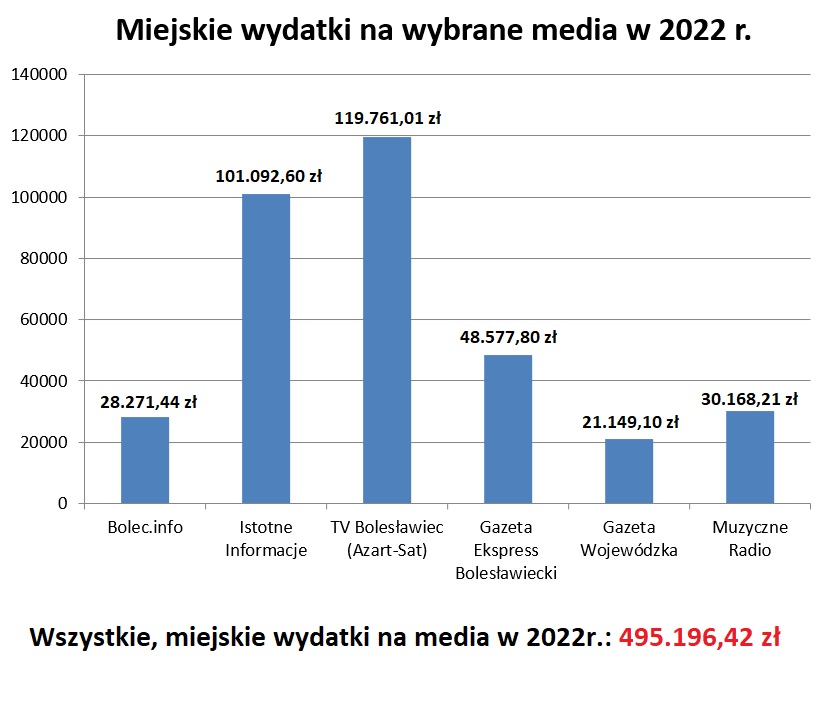 media za 2022